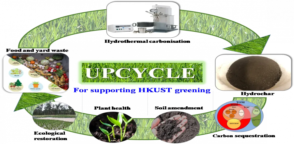 Upcycling Yard and Food Wastes into New Resources: Hydrochar for Supporting HKUST Greening