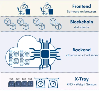 Digital Transformation of Laboratories with Smart Tracking Tray and IoT Technologies