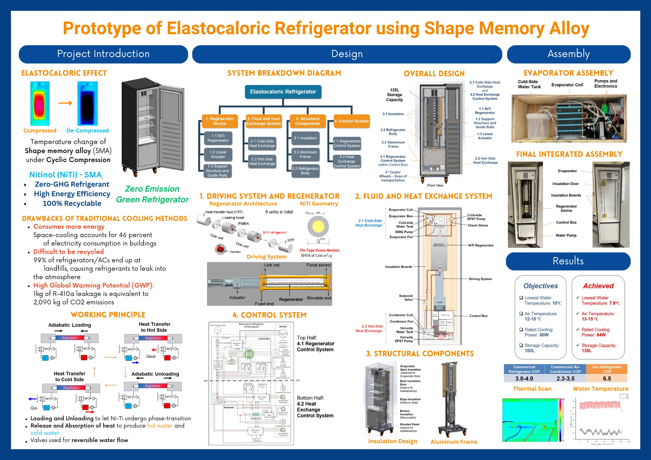 Low-Carbon Elastocaloric Fridges And Air Conditioners For Sustainable And Smart HKUST